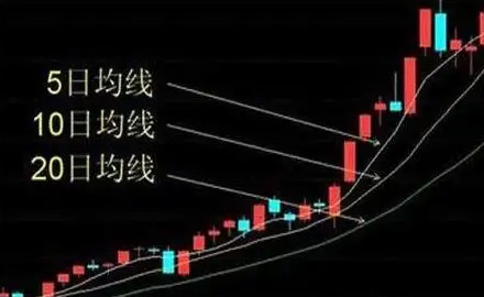 MA5/MA20/MA60均线排列