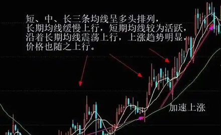 MA5/MA20/MA60均线排列