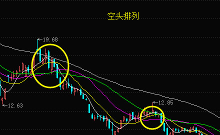 MA5/MA20/MA60均线排列