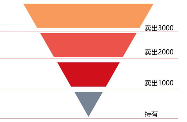 止损止盈的艺术